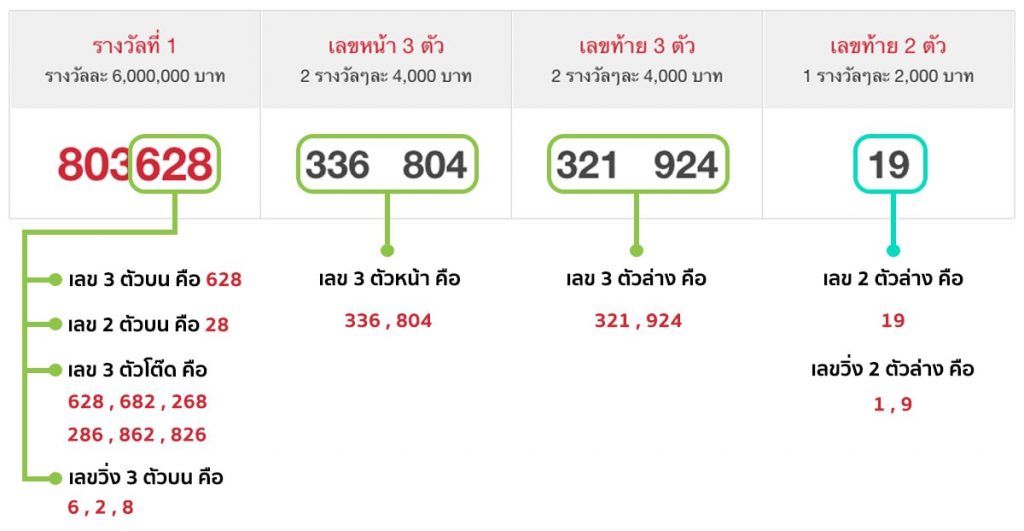 วิธีดูผลหวยรัฐบาล-lotto88